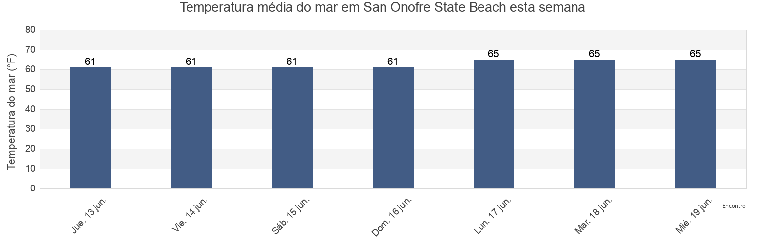 Temperatura do mar em San Onofre State Beach, Orange County, California, United States esta semana