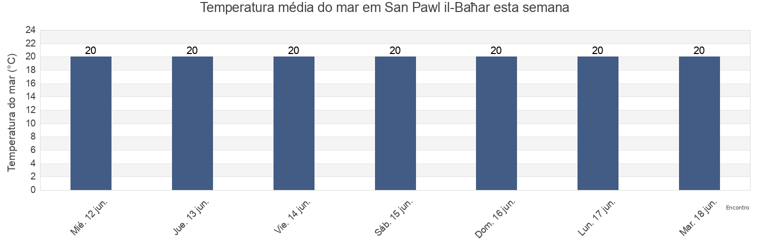 Temperatura do mar em San Pawl il-Baħar, Saint Paul’s Bay, Malta esta semana