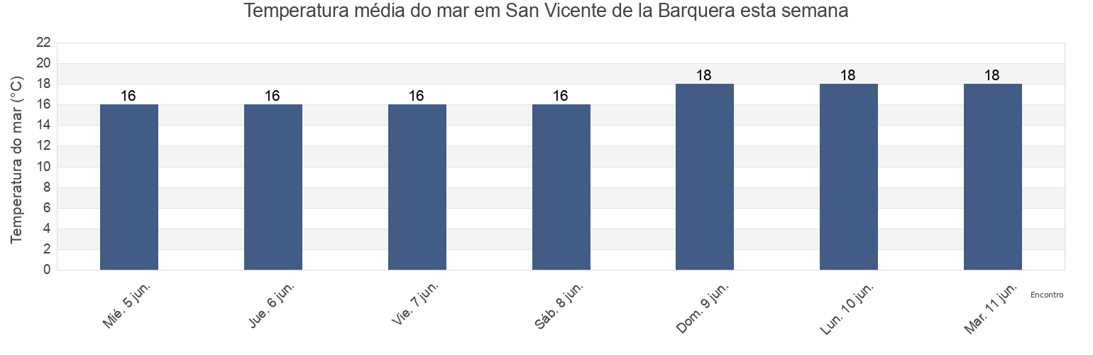 Temperatura do mar em San Vicente de la Barquera, Provincia de Cantabria, Cantabria, Spain esta semana