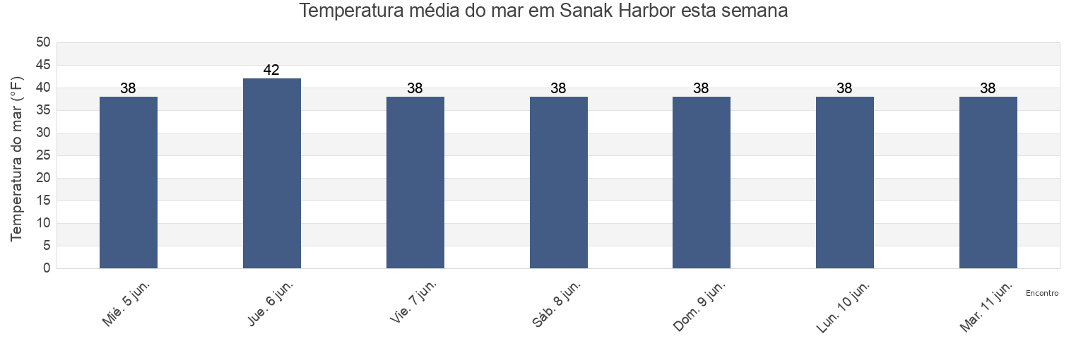 Temperatura do mar em Sanak Harbor, Aleutians East Borough, Alaska, United States esta semana