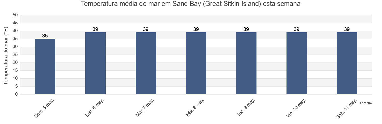 Temperatura do mar em Sand Bay (Great Sitkin Island), Aleutians West Census Area, Alaska, United States esta semana