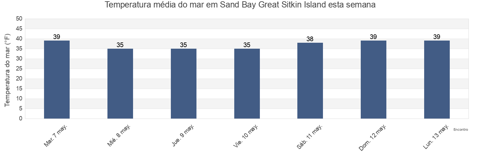Temperatura do mar em Sand Bay Great Sitkin Island, Aleutians West Census Area, Alaska, United States esta semana