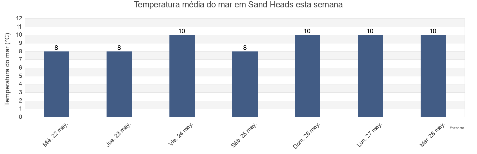 Temperatura do mar em Sand Heads, British Columbia, Canada esta semana