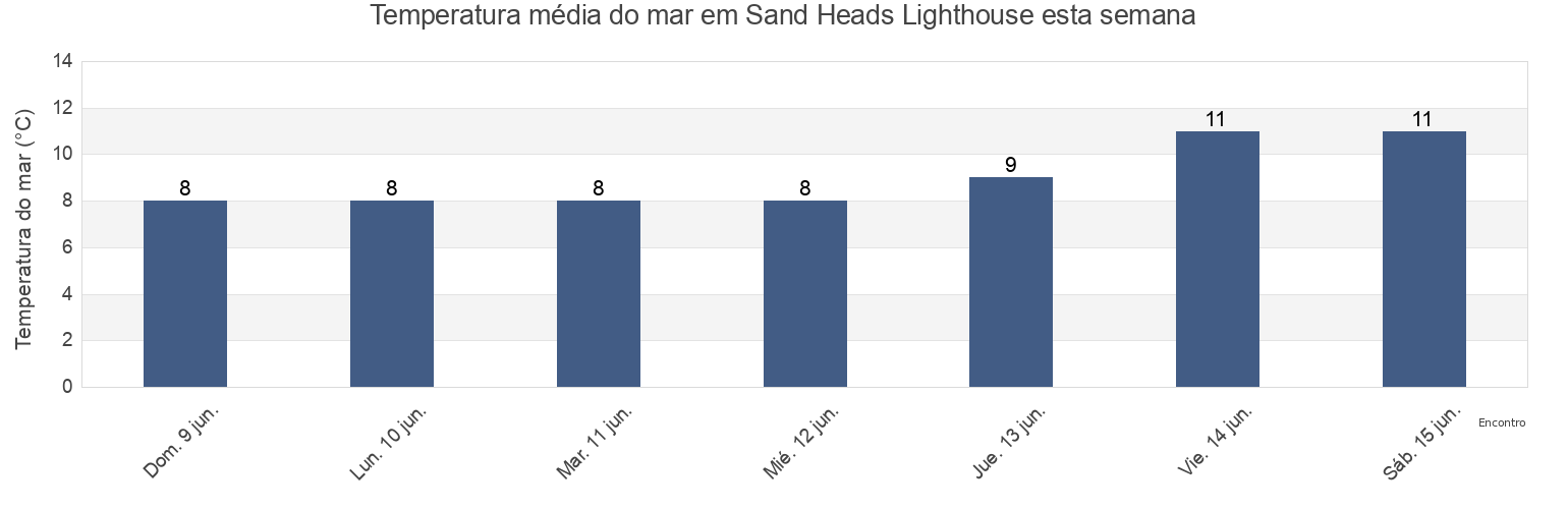 Temperatura do mar em Sand Heads Lighthouse, British Columbia, Canada esta semana