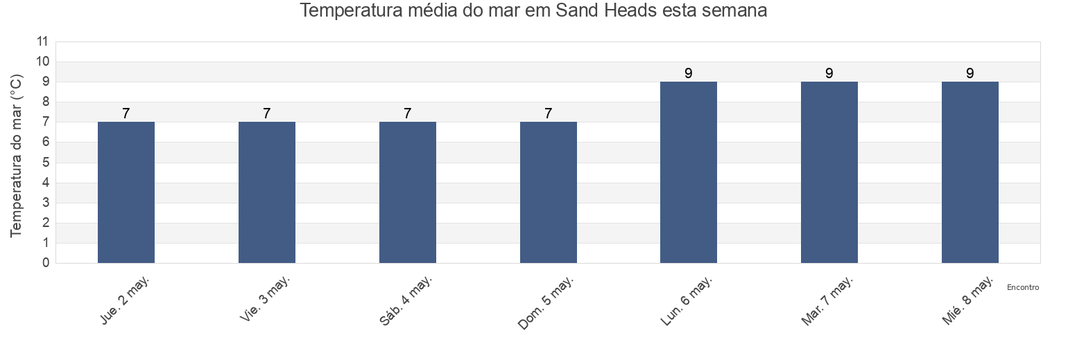 Temperatura do mar em Sand Heads, Metro Vancouver Regional District, British Columbia, Canada esta semana