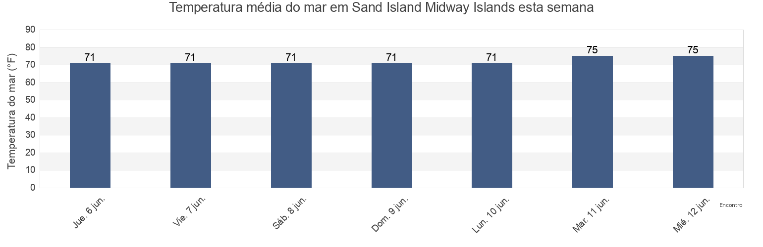Temperatura do mar em Sand Island Midway Islands, Kauai County, Hawaii, United States esta semana