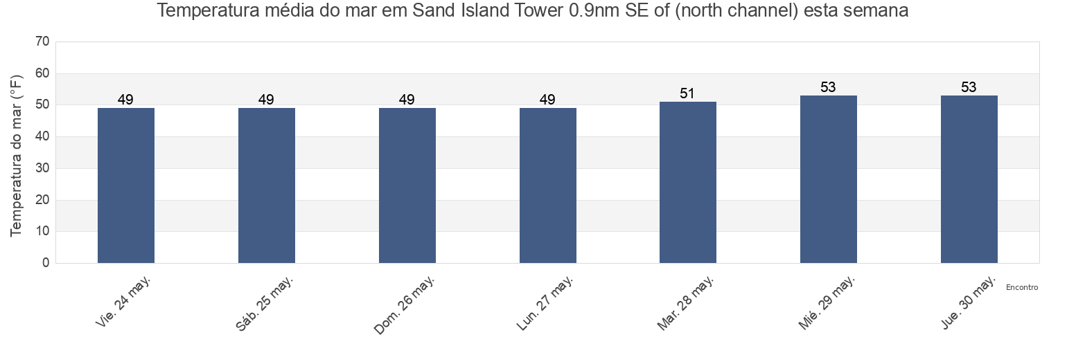 Temperatura do mar em Sand Island Tower 0.9nm SE of (north channel), Pacific County, Washington, United States esta semana