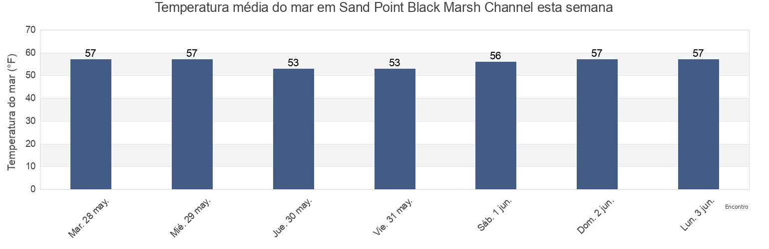 Temperatura do mar em Sand Point Black Marsh Channel, Suffolk County, Massachusetts, United States esta semana