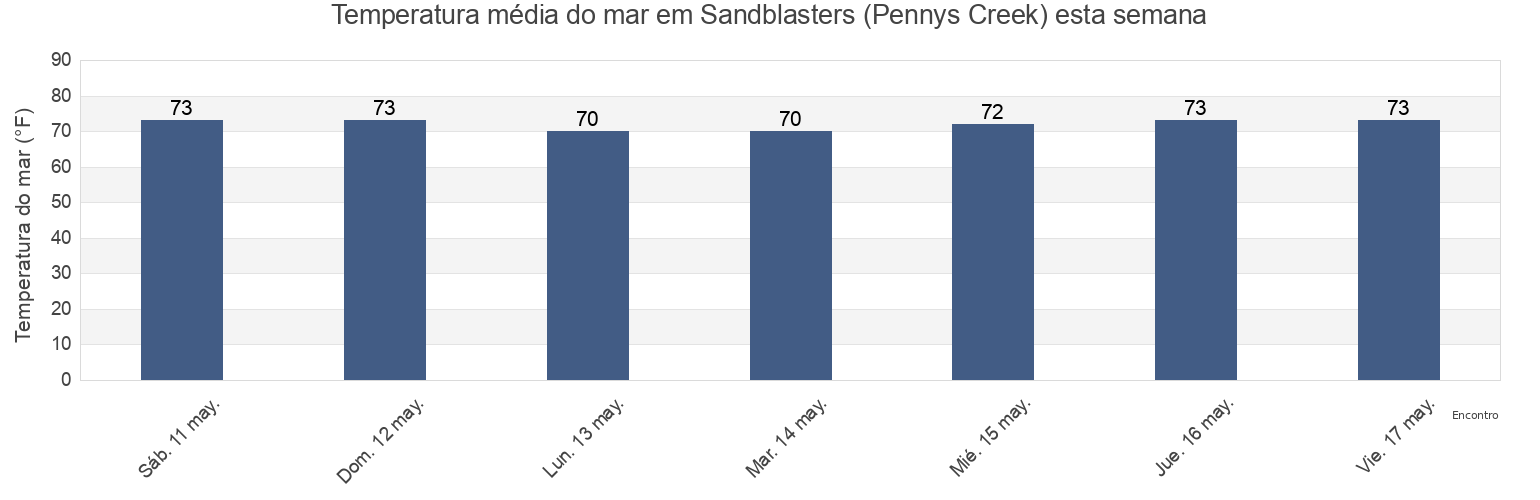 Temperatura do mar em Sandblasters (Pennys Creek), Charleston County, South Carolina, United States esta semana