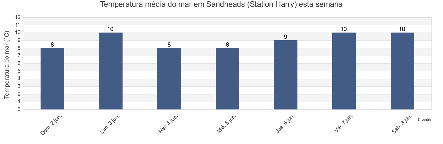 Temperatura do mar em Sandheads (Station Harry), Metro Vancouver Regional District, British Columbia, Canada esta semana