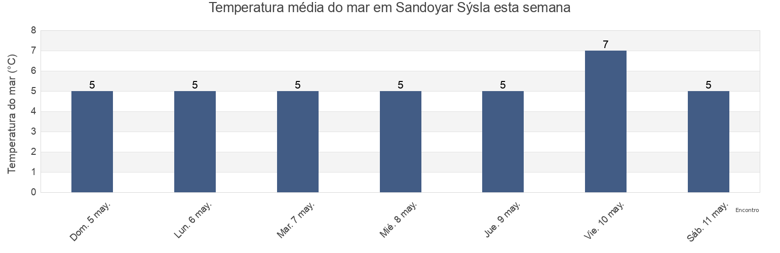 Temperatura do mar em Sandoyar Sýsla, Faroe Islands esta semana