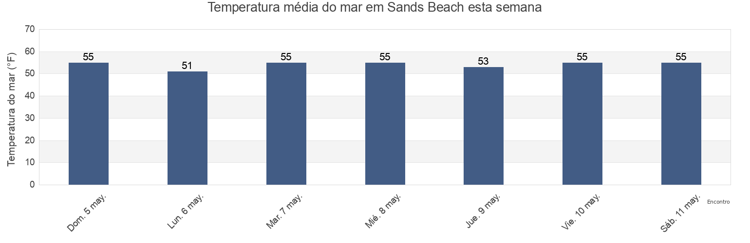 Temperatura do mar em Sands Beach, Santa Barbara County, California, United States esta semana
