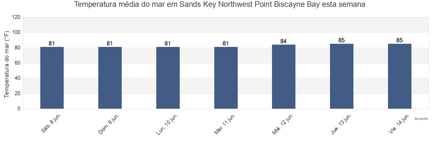 Temperatura do mar em Sands Key Northwest Point Biscayne Bay, Miami-Dade County, Florida, United States esta semana