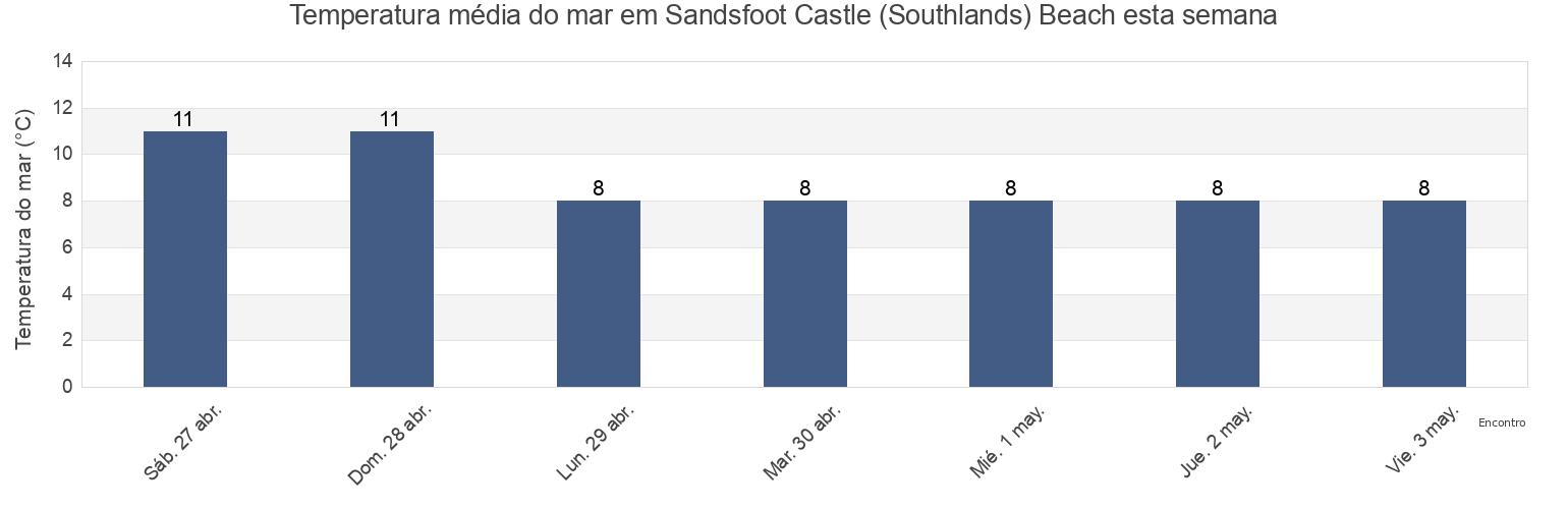 Temperatura do mar em Sandsfoot Castle (Southlands) Beach, Dorset, England, United Kingdom esta semana