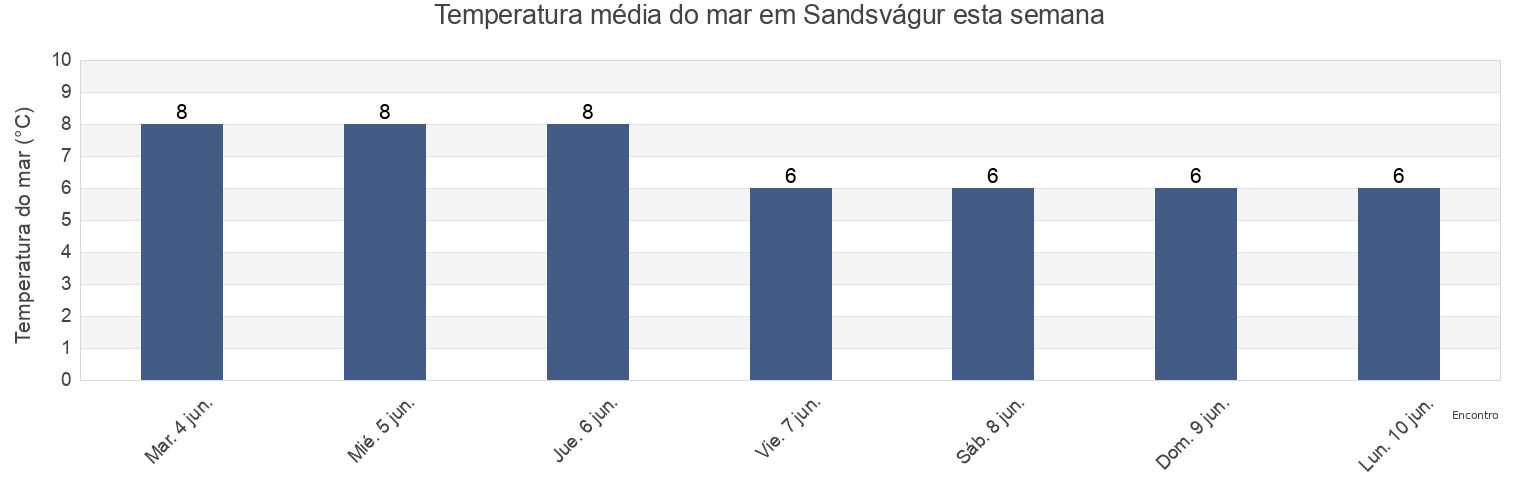 Temperatura do mar em Sandsvágur, Sandoy, Faroe Islands esta semana