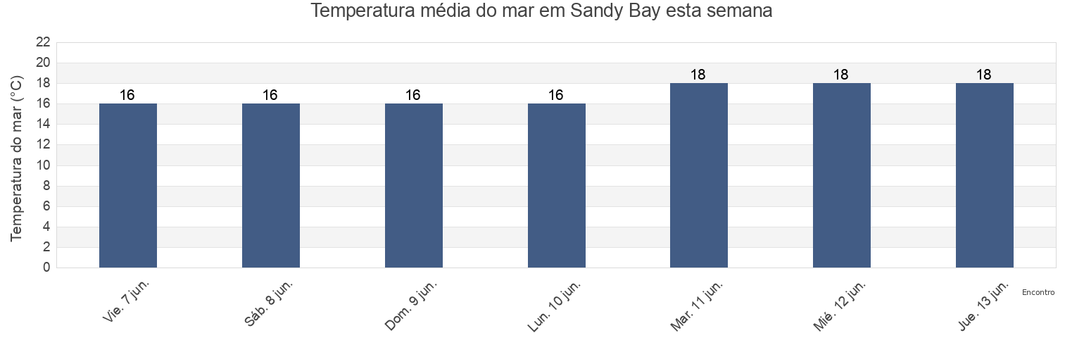 Temperatura do mar em Sandy Bay, Ceuta, Ceuta, Spain esta semana