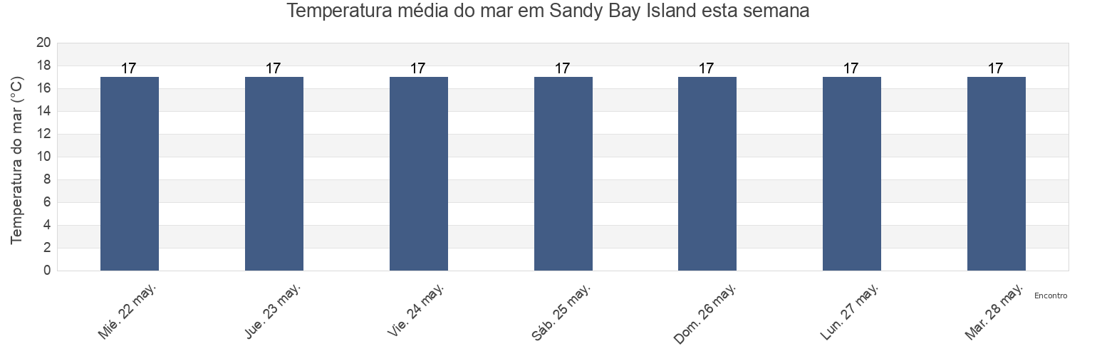 Temperatura do mar em Sandy Bay Island, Auckland, New Zealand esta semana