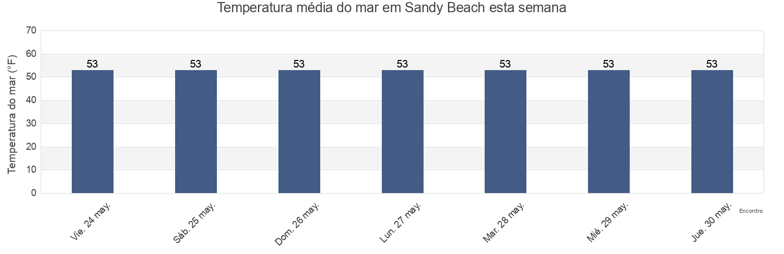 Temperatura do mar em Sandy Beach, Suffolk County, Massachusetts, United States esta semana