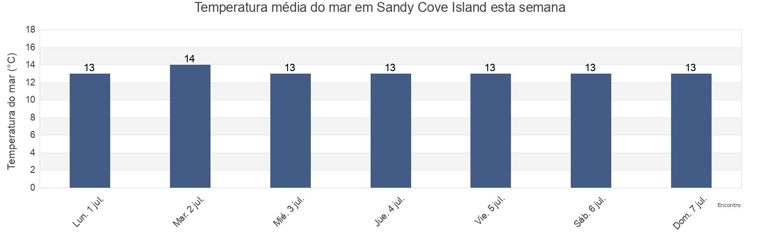 Temperatura do mar em Sandy Cove Island, County Cork, Munster, Ireland esta semana