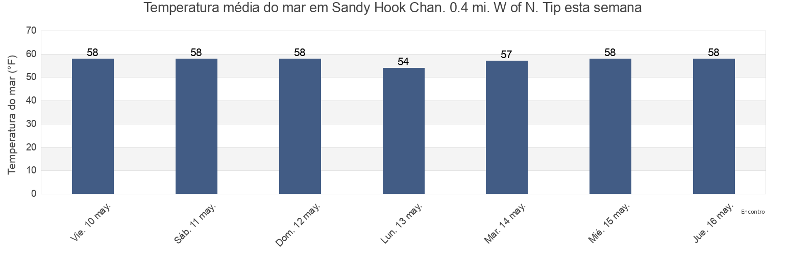 Temperatura do mar em Sandy Hook Chan. 0.4 mi. W of N. Tip, Richmond County, New York, United States esta semana