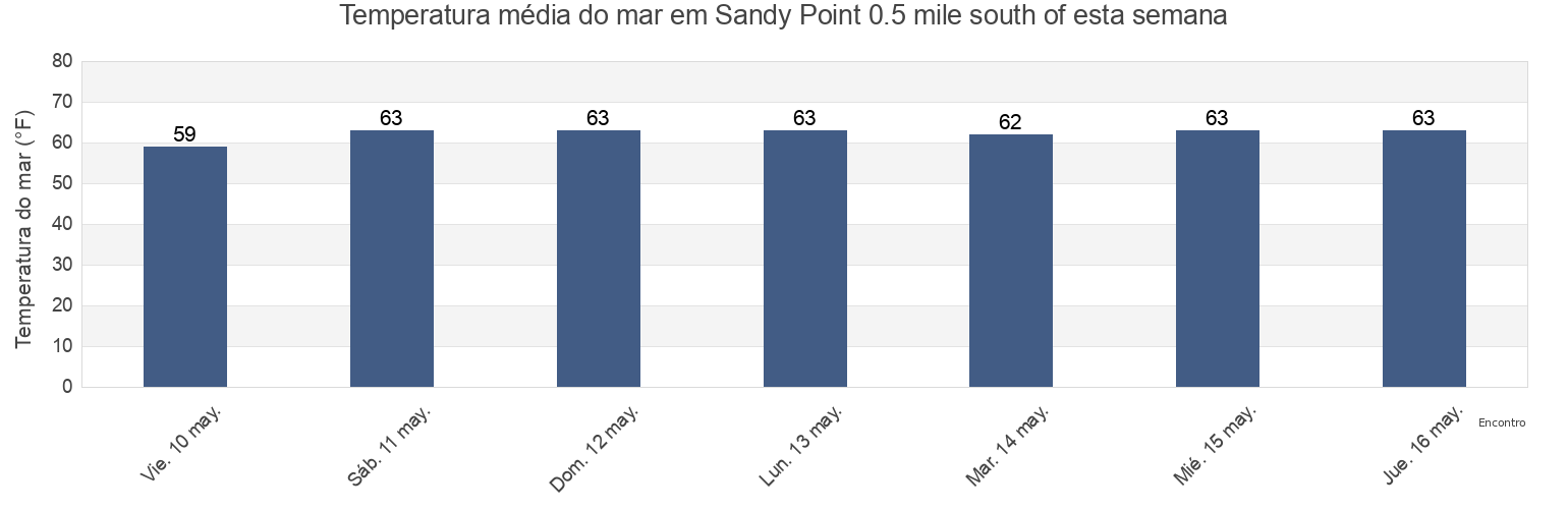 Temperatura do mar em Sandy Point 0.5 mile south of, Calvert County, Maryland, United States esta semana