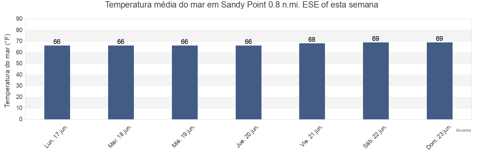 Temperatura do mar em Sandy Point 0.8 n.mi. ESE of, Anne Arundel County, Maryland, United States esta semana