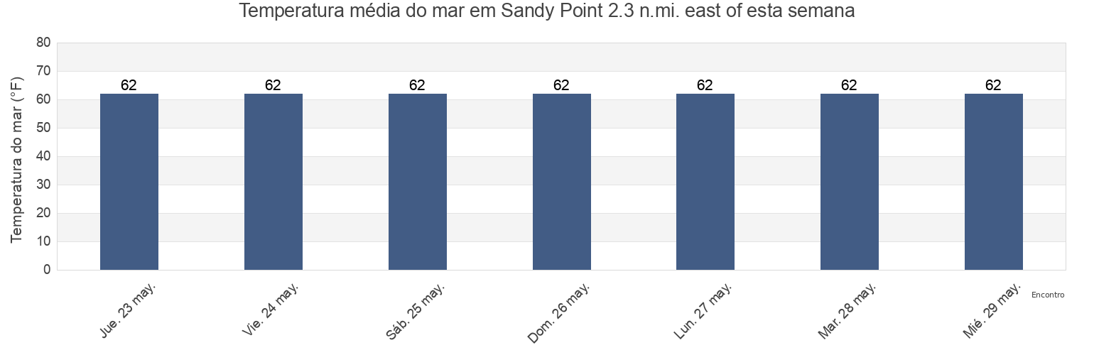 Temperatura do mar em Sandy Point 2.3 n.mi. east of, Anne Arundel County, Maryland, United States esta semana