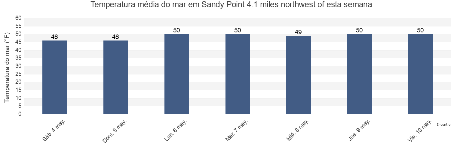 Temperatura do mar em Sandy Point 4.1 miles northwest of, Washington County, Rhode Island, United States esta semana