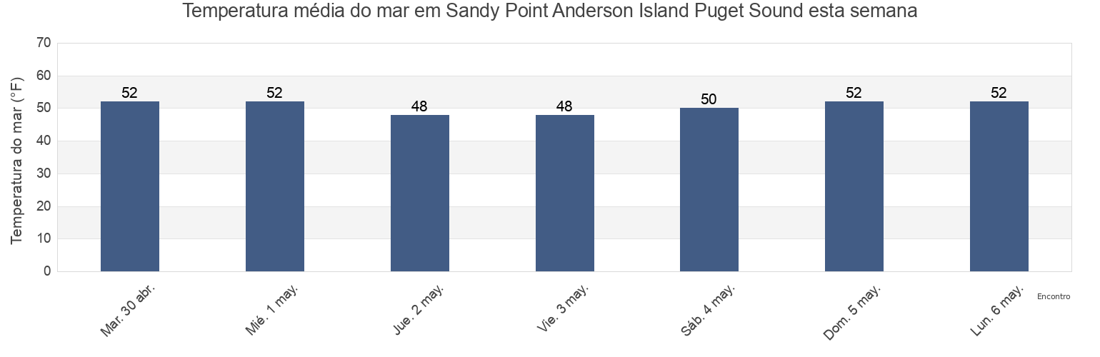 Temperatura do mar em Sandy Point Anderson Island Puget Sound, Thurston County, Washington, United States esta semana
