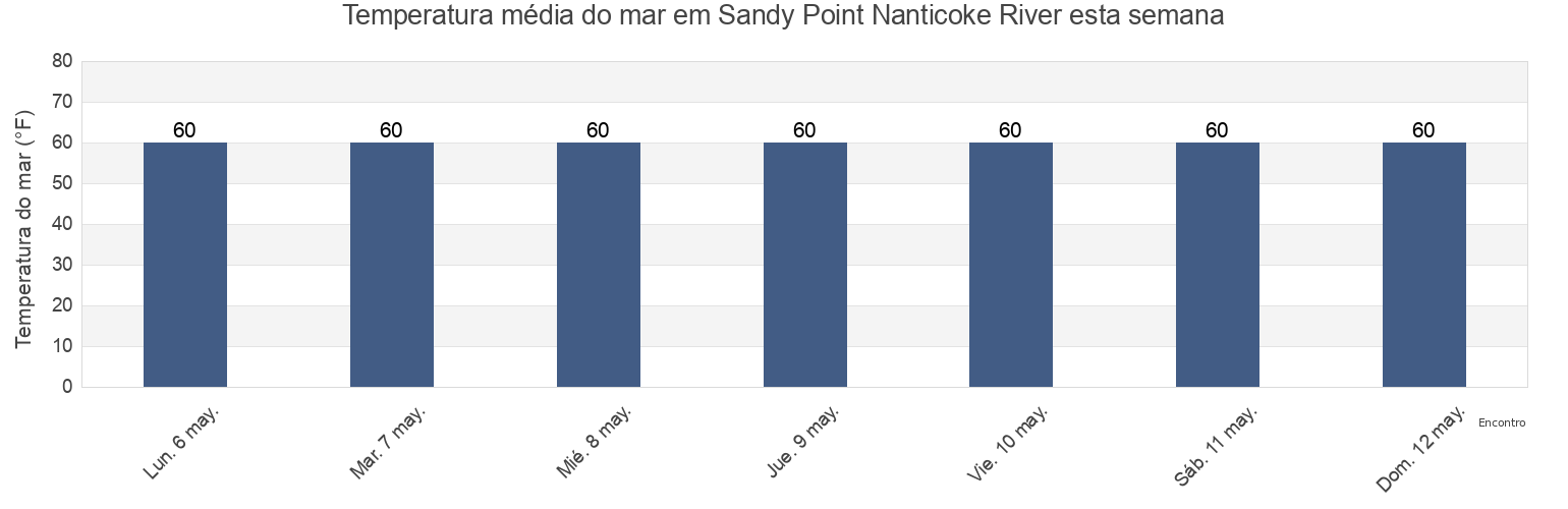 Temperatura do mar em Sandy Point Nanticoke River, Somerset County, Maryland, United States esta semana