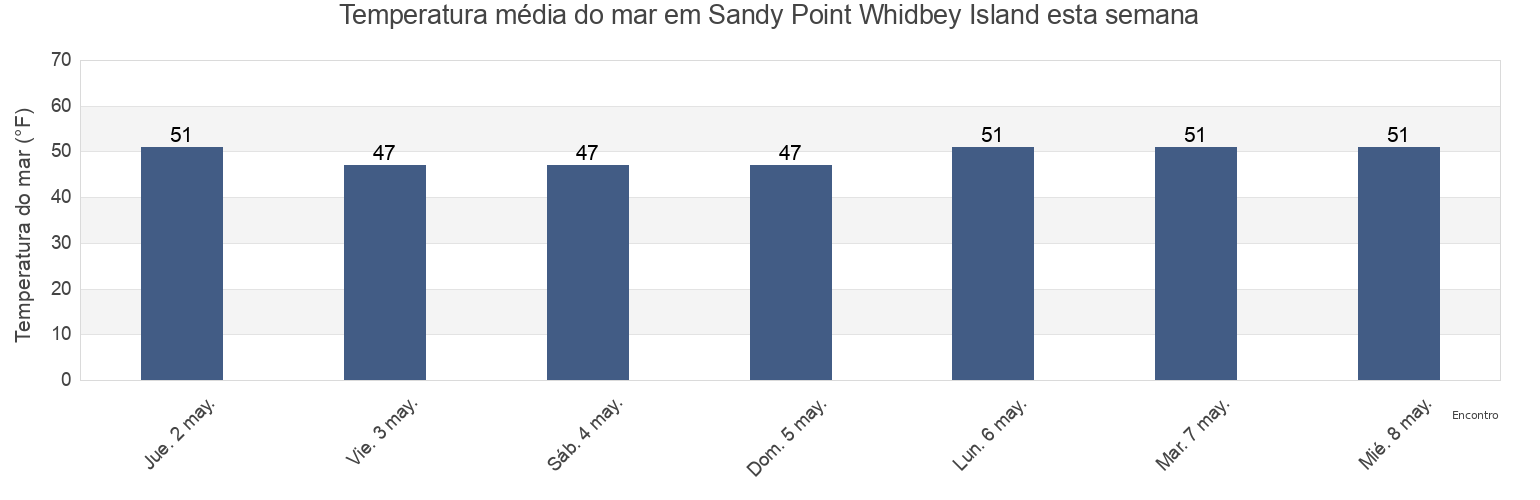 Temperatura do mar em Sandy Point Whidbey Island, Island County, Washington, United States esta semana