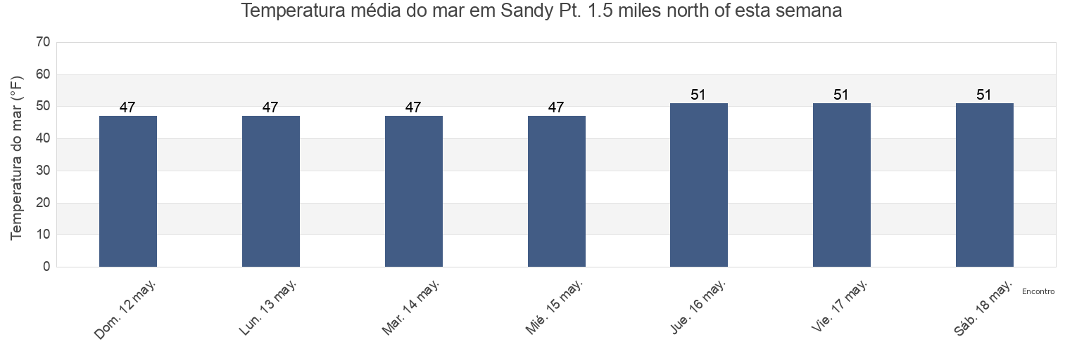 Temperatura do mar em Sandy Pt. 1.5 miles north of, Washington County, Rhode Island, United States esta semana