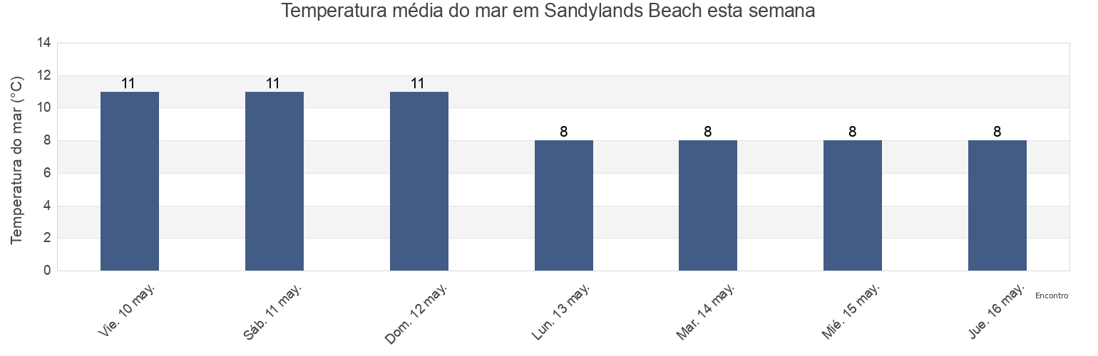 Temperatura do mar em Sandylands Beach, Blackpool, England, United Kingdom esta semana