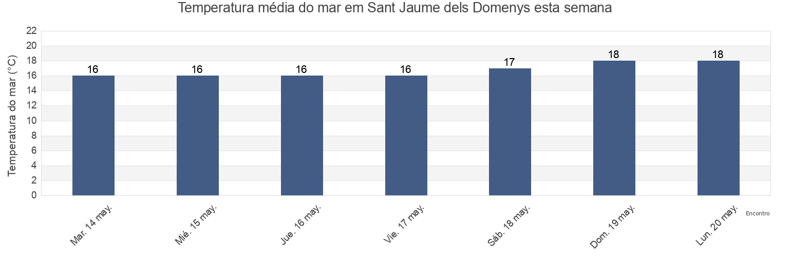 Temperatura do mar em Sant Jaume dels Domenys, Província de Tarragona, Catalonia, Spain esta semana
