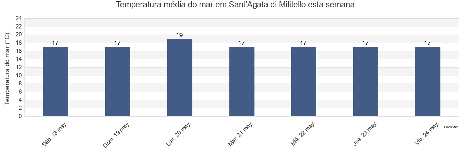 Temperatura do mar em Sant'Agata di Militello, Enna, Sicily, Italy esta semana