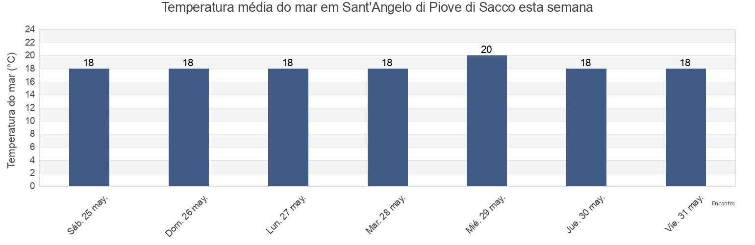 Temperatura do mar em Sant'Angelo di Piove di Sacco, Provincia di Padova, Veneto, Italy esta semana