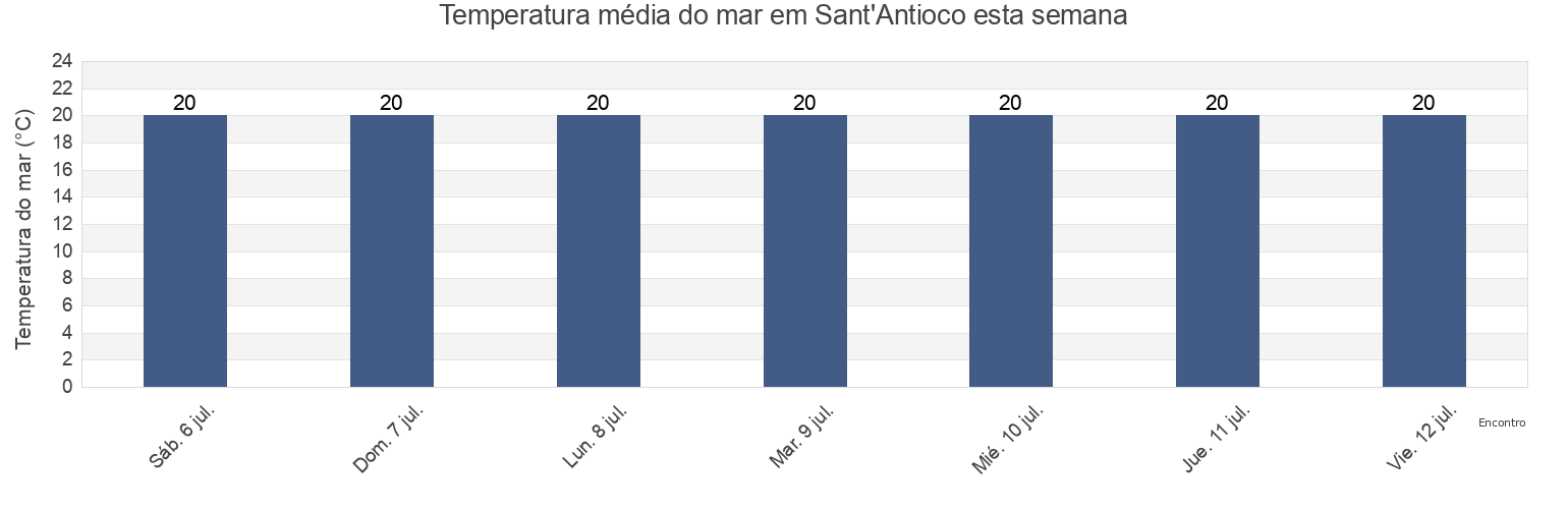 Temperatura do mar em Sant'Antioco, Provincia del Sud Sardegna, Sardinia, Italy esta semana