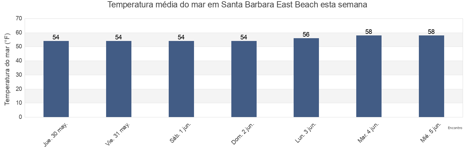 Temperatura do mar em Santa Barbara East Beach, Santa Barbara County, California, United States esta semana