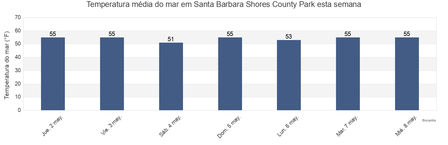 Temperatura do mar em Santa Barbara Shores County Park, Santa Barbara County, California, United States esta semana