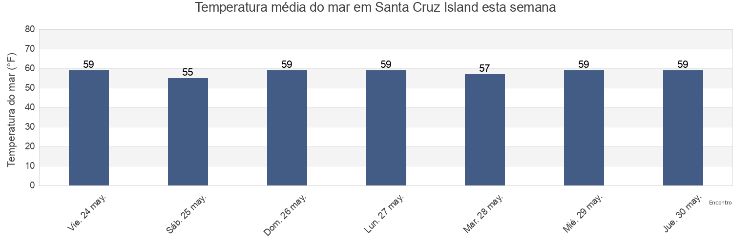 Temperatura do mar em Santa Cruz Island, Santa Barbara County, California, United States esta semana