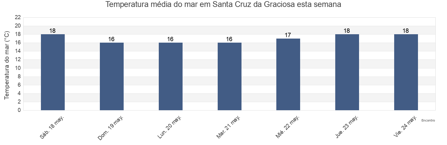 Temperatura do mar em Santa Cruz da Graciosa, Azores, Portugal esta semana