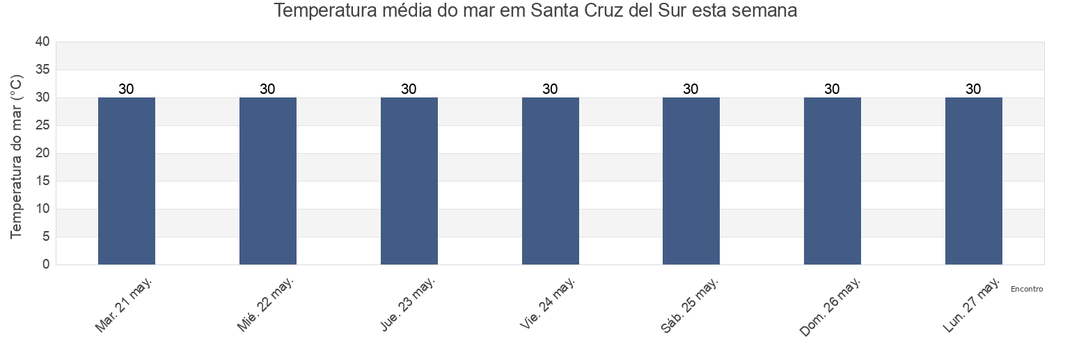 Temperatura do mar em Santa Cruz del Sur, Camagüey, Cuba esta semana