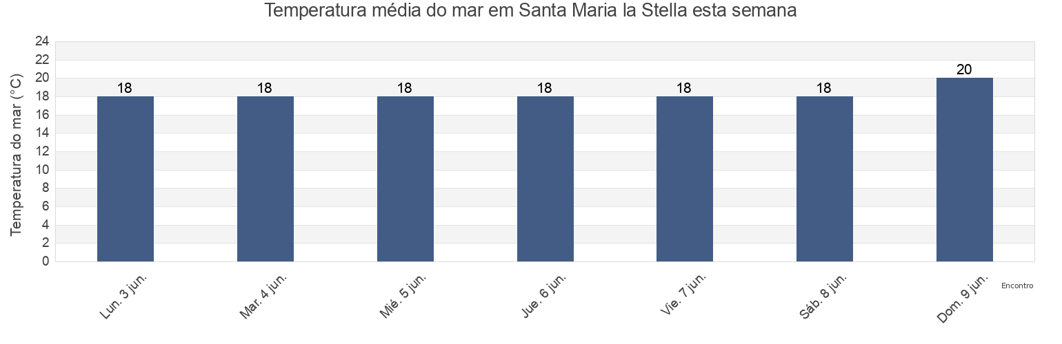 Temperatura do mar em Santa Maria la Stella, Catania, Sicily, Italy esta semana