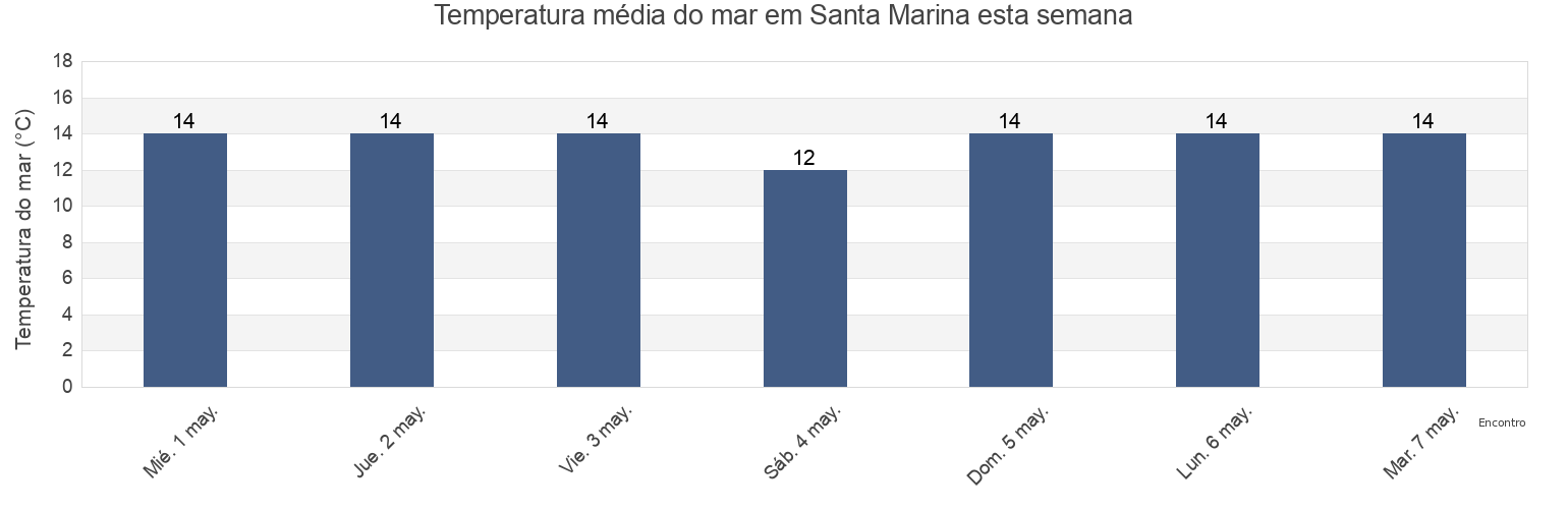 Temperatura do mar em Santa Marina, Provincia de Cantabria, Cantabria, Spain esta semana