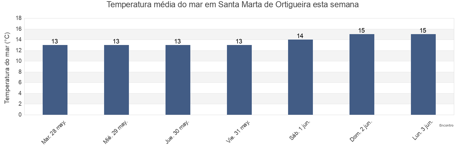 Temperatura do mar em Santa Marta de Ortigueira, Provincia da Coruña, Galicia, Spain esta semana