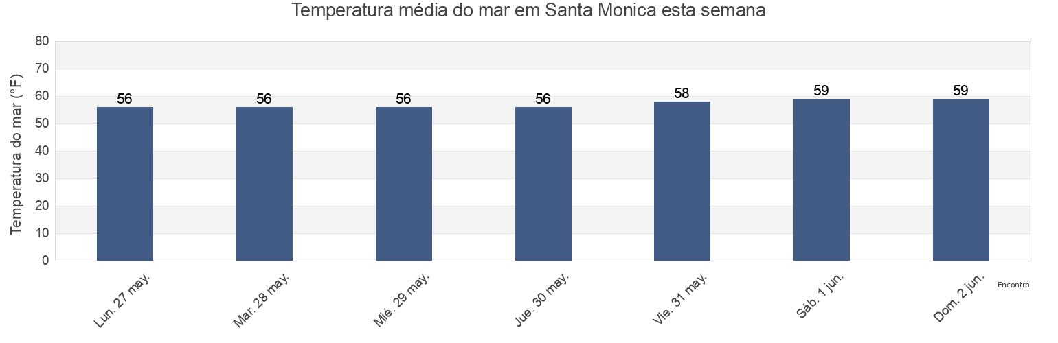 Temperatura do mar em Santa Monica, Los Angeles County, California, United States esta semana