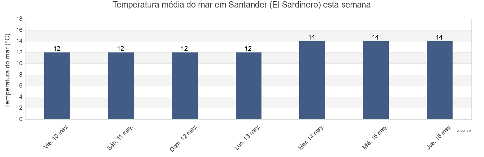 Temperatura do mar em Santander (El Sardinero), Provincia de Cantabria, Cantabria, Spain esta semana