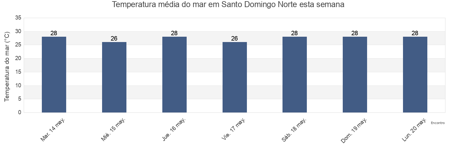 Temperatura do mar em Santo Domingo Norte, Santo Domingo Norte, Santo Domingo, Dominican Republic esta semana