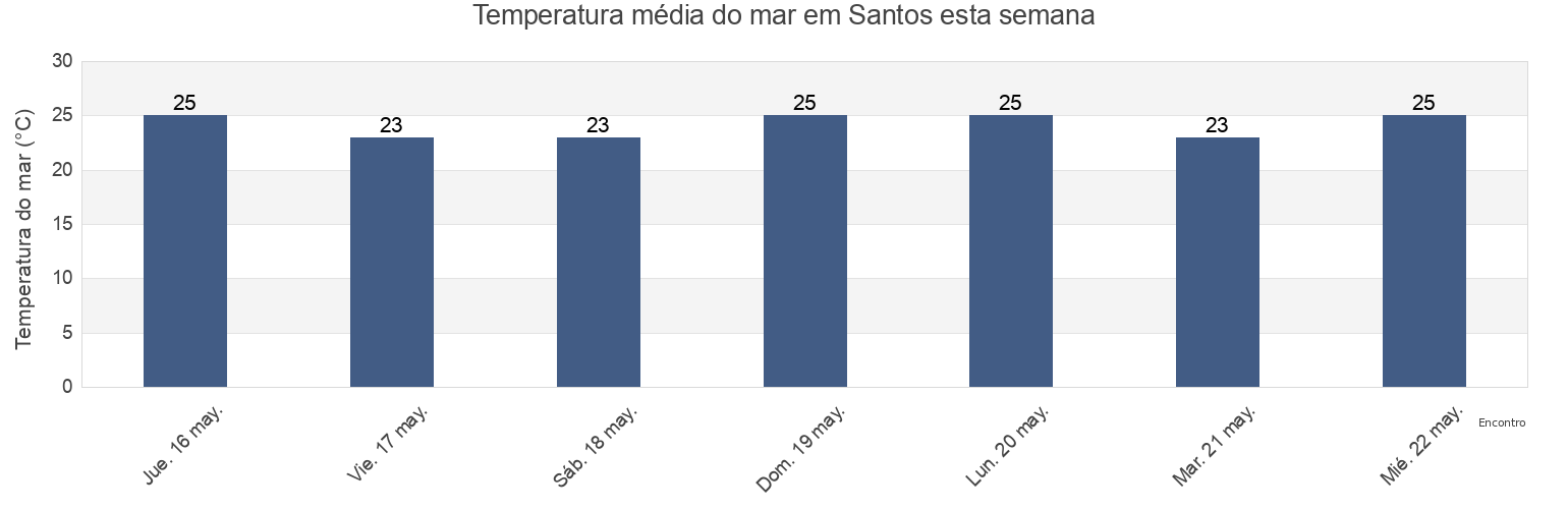 Temperatura do mar em Santos, São Paulo, Brazil esta semana