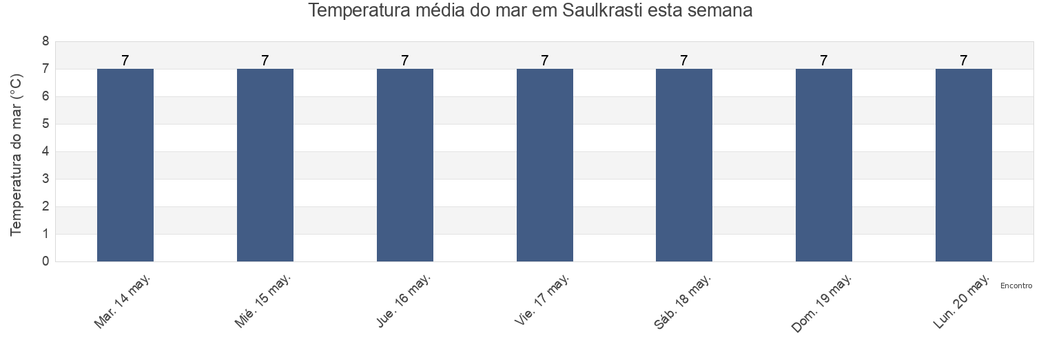 Temperatura do mar em Saulkrasti, Saulkrasti, Saulkrastu, Latvia esta semana